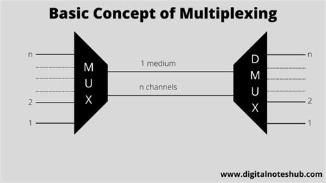 Multiplexing 的图像结果