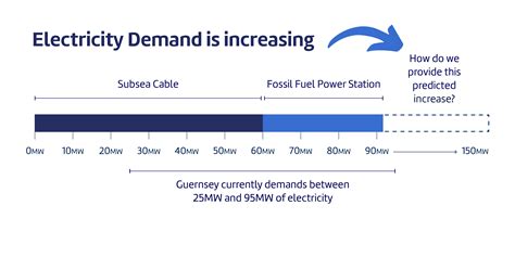 Network, Demand & Supply | Guernsey Electricity