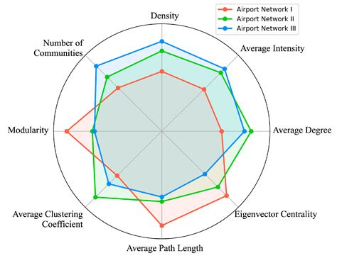 Exploring Delay Propagation Causality in Various Airport Networks with ...