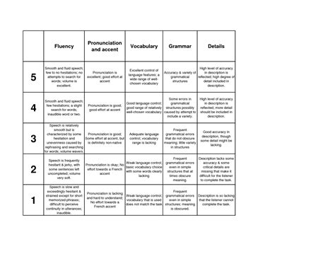 speaking rubric - Google Search | Rubrics, English language teaching ...