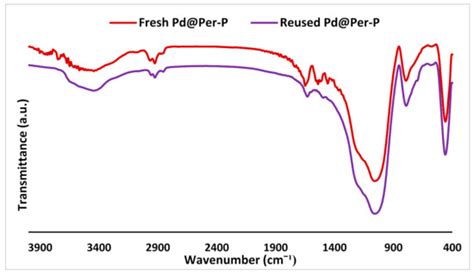 Pd on the Composite of Perlite and Allylamine-N-isopropylacrylamide ...