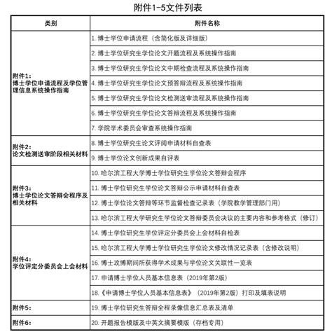 关于进一步规范博士研究生学位论文管理及学位授予流程的通知研院函〔2019〕15 号