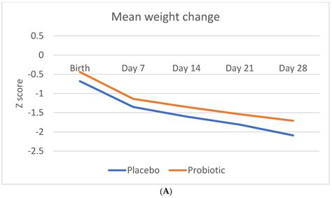 Effect of a Multi-Strain Probiotic on Growth and Time to Reach Full ...