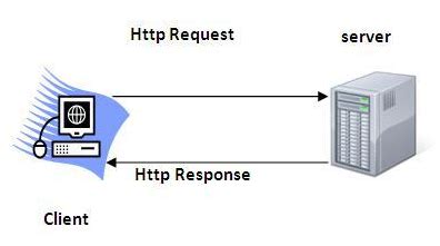 Image result for Features of HTTP Protocol