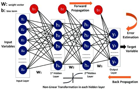 Image result for MLP Multilayer Perceptron a Deterministic Model