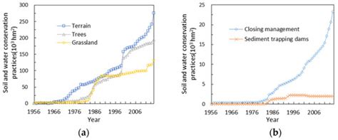 Hydrological Response to Precipitation and Human Activities—A Case ...