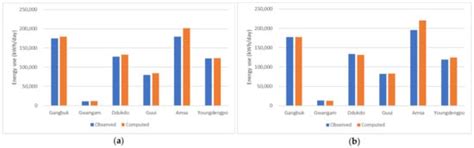 Estimation of Energy Consumption and CO2 Emissions of the Water Supply ...