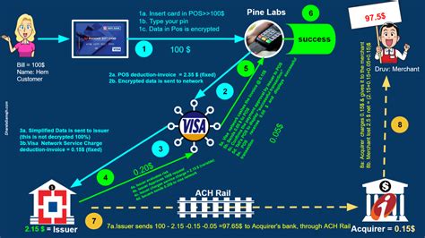 POS System Flow Chart SQL 的图像结果