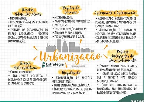 MAPA MENTAL SOBRE URBANIZAÇÃO BRASILEIRA - Maps4Study