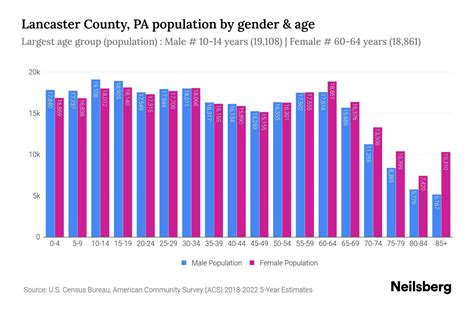 Lancaster County, PA Population by Gender - 2024 Update | Neilsberg