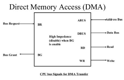 I/O Interface (Interrupt and DMA Mode) - Computer Architecture and ...