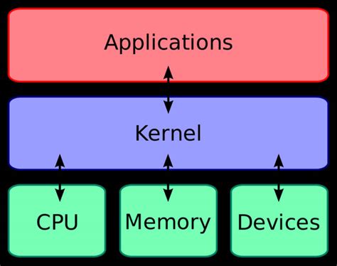 Kernel Operation 的图像结果