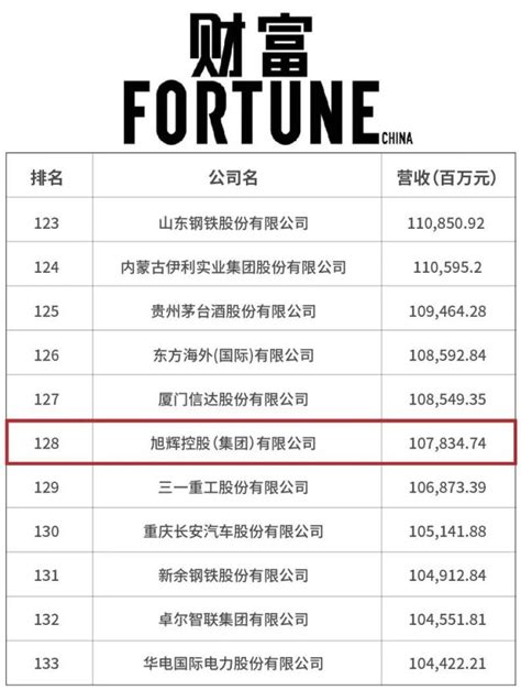 旭辉连续10年上榜《财富》中国500强，排名提升31位至第128位_山东站_中华网