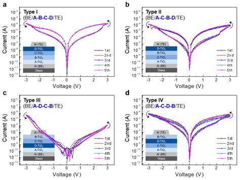The Effect of Multi-Layer Stacking Sequence of TiOx Active Layers on ...