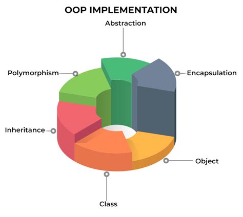 Image result for Object-Oriented Programming Methods