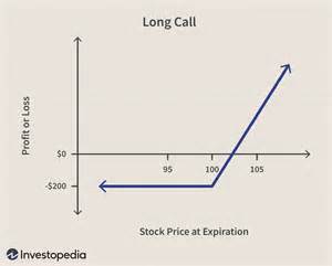 Call Option: What It Is, How To Use It, and Examples