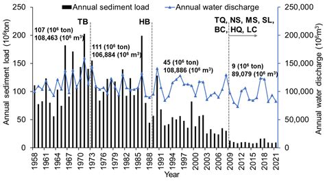 Temporal Changes in Water and Sediment Discharges: Impacts of Climate ...