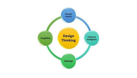 What is Design Thinking, and Why Is It Important?