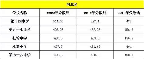 2018-2020天津河北区高中录取分数线一览- 天津本地宝