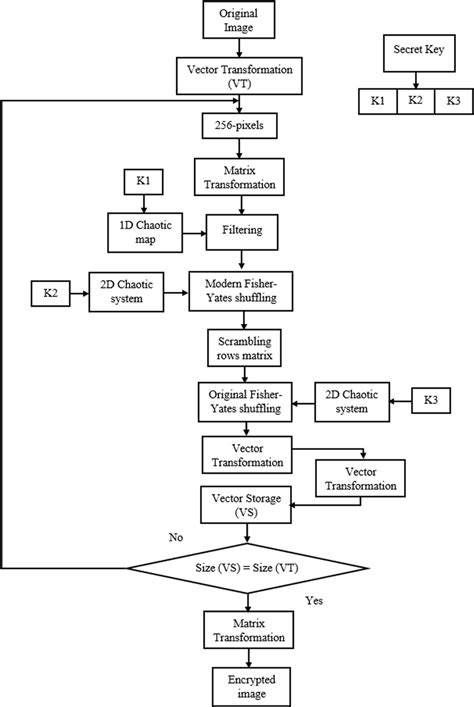 Image result for How to Create Encryption Algorithm