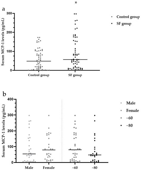 Serum Levels of CXCR4, SDF-1, MCP-1, NF-κB and ERK1/2 in Patients with ...