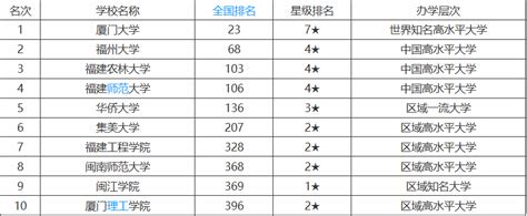 2019福建最好大学排名揭秘，盘点实力最强三所大学有哪些优势专业