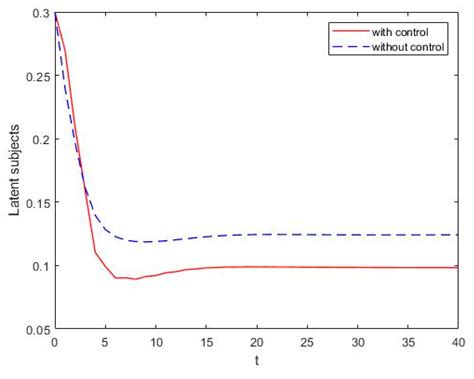 Optimal Control Strategy for SLBRS with Two Control Inputs