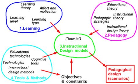 Educational Technology Meaning 的图像结果