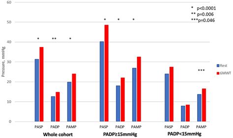 Frontiers | Impact of exercise on pulmonary artery pressure in patients ...