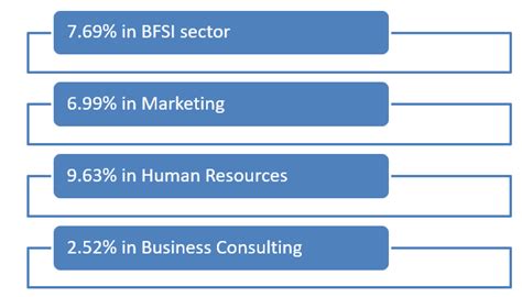 Employability Quotient of MBA Pass Outs is Plunging