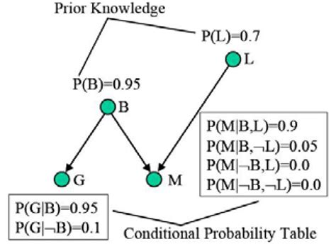 Bayesian Network Example Question 的图像结果