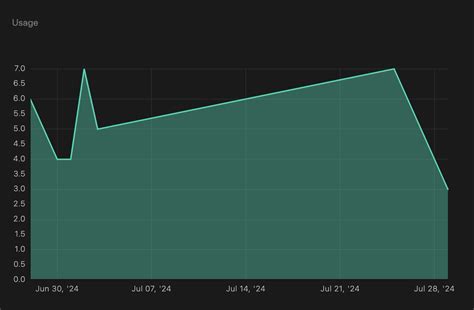 Image result for API Usage Report
