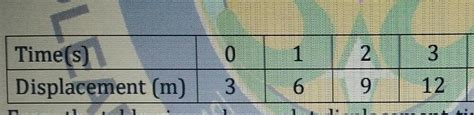 12.Time(s)03 З68100Displacement (m) 3 6Form the table given above, plot ...