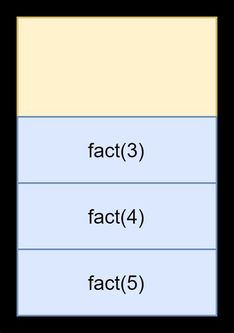 Image result for The Recursion Using Stack