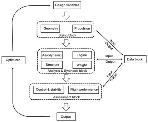 Conceptual Research on a Mono-Biplane Aerodynamics-Driven Morphing Aircraft