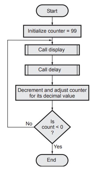 Timers - using NOP Instruction - Counters - Nested Loops