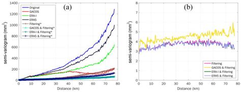Statistical Assessments of InSAR Tropospheric Corrections ...