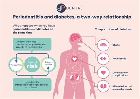 Link Between Periodontal Disease & Diabetes - DP Dental