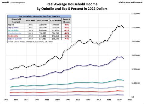 Median Family Income 2022
