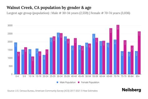 Walnut Creek, CA Population - 2023 Stats & Trends | Neilsberg