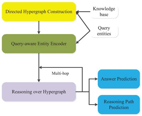 Hyperbolic Directed Hypergraph-Based Reasoning for Multi-Hop KBQA