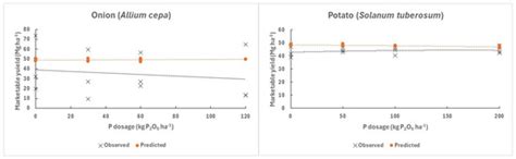 Vegetable Response to Added Nitrogen and Phosphorus Using Machine ...