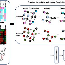 Spectral Graph Convolutional Networks 的图像结果
