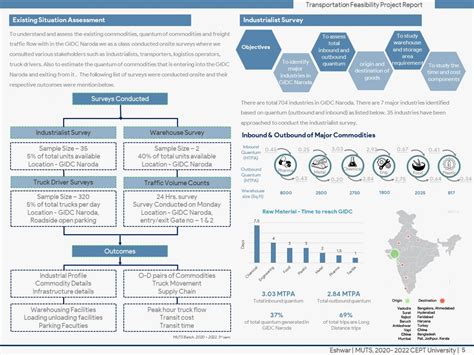Transportation Feasibility Project Studio | CEPT - Portfolio