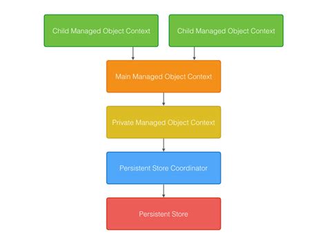 Image result for Core Data Swift iOS