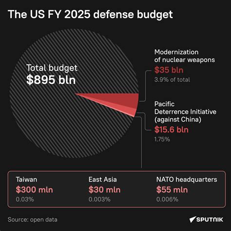 2025 US Military Budget: What's the Money For?