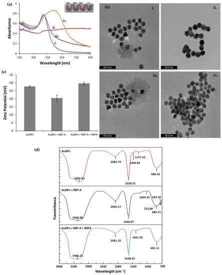 A Label-Free Gold Nanoparticles-Based Optical Aptasensor for the ...