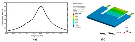 Electromechanical Modeling of a Piezoelectric Vibration Energy ...