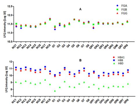Identification of Abnormal Proteins in Plasma from Gout Patients by LC ...