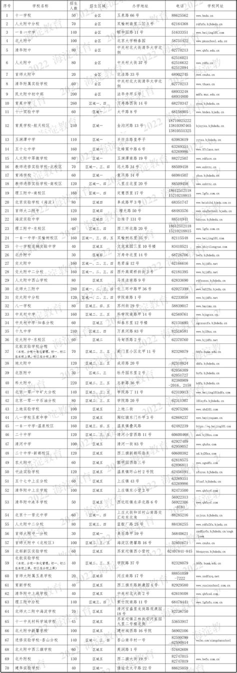 北京海淀7所民办校转为公办，新增1万个优质公办学位_北京日报网